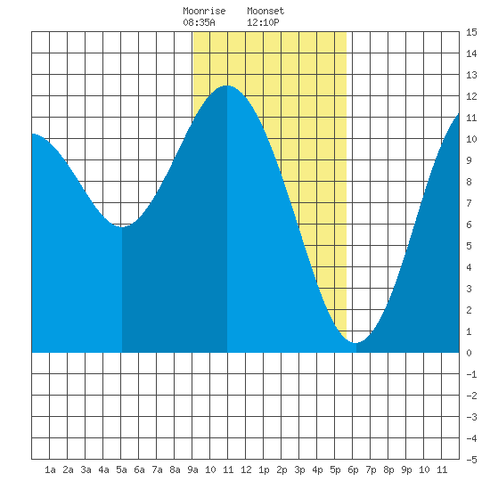 Ushagat Island tide chart for Tuesday, February 6, 2024
