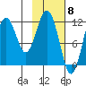 Ushagat Island tide chart for Thursday, February 8, 2024