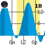Ushagat Island tide chart for Sunday, March 10, 2024