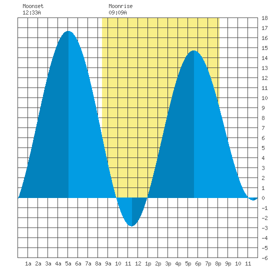 Ushagat Island tide chart for Wednesday, March 13, 2024