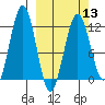 Ushagat Island tide chart for Wednesday, March 13, 2024