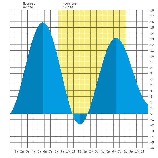 Ushagat Island tide chart for Thursday, March 14, 2024