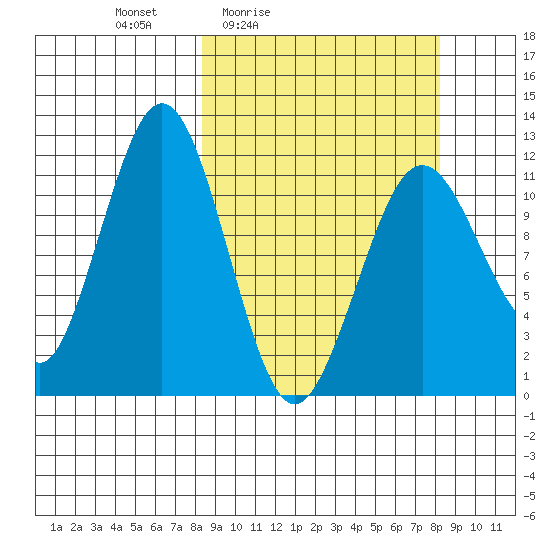Ushagat Island tide chart for Friday, March 15, 2024