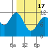 Ushagat Island tide chart for Sunday, March 17, 2024