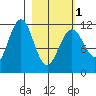 Ushagat Island tide chart for Friday, March 1, 2024