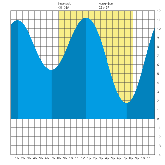 Ushagat Island tide chart for Wednesday, March 20, 2024