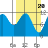 Ushagat Island tide chart for Wednesday, March 20, 2024
