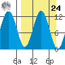 Ushagat Island tide chart for Sunday, March 24, 2024
