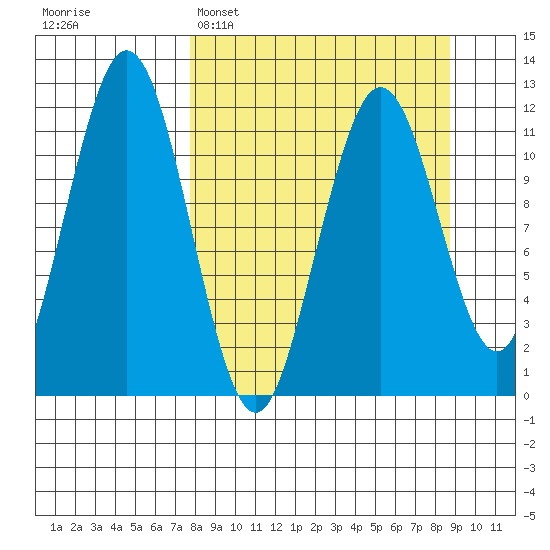 Ushagat Island tide chart for Thursday, March 28, 2024