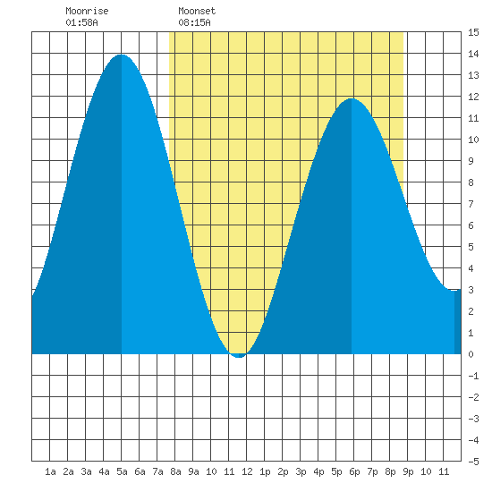 Ushagat Island tide chart for Friday, March 29, 2024