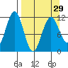 Ushagat Island tide chart for Friday, March 29, 2024