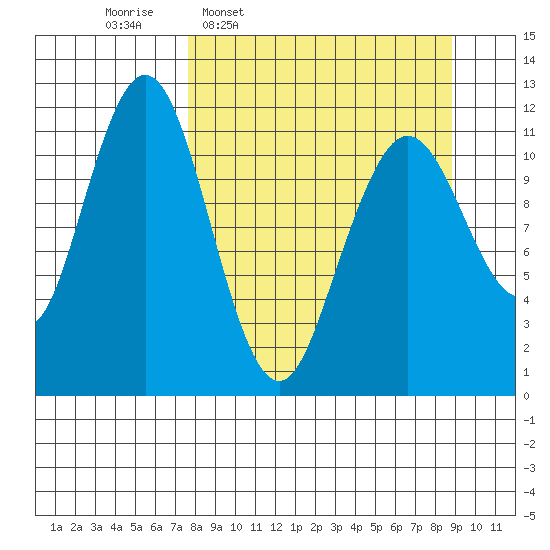 Ushagat Island tide chart for Saturday, March 30, 2024
