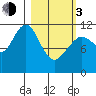 Ushagat Island tide chart for Sunday, March 3, 2024