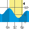Ushagat Island tide chart for Monday, March 4, 2024