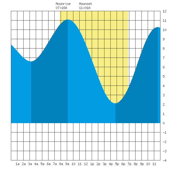 Ushagat Island tide chart for Tuesday, March 5, 2024