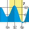 Ushagat Island tide chart for Thursday, March 7, 2024