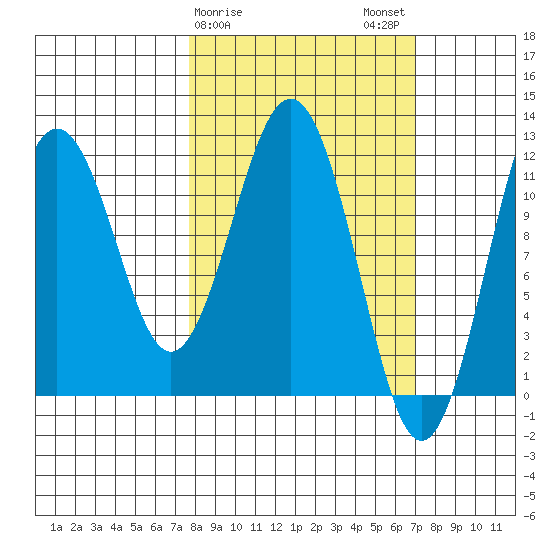 Ushagat Island tide chart for Friday, March 8, 2024