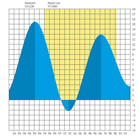 Ushagat Island tide chart for Friday, April 12, 2024