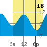 Ushagat Island tide chart for Thursday, April 18, 2024