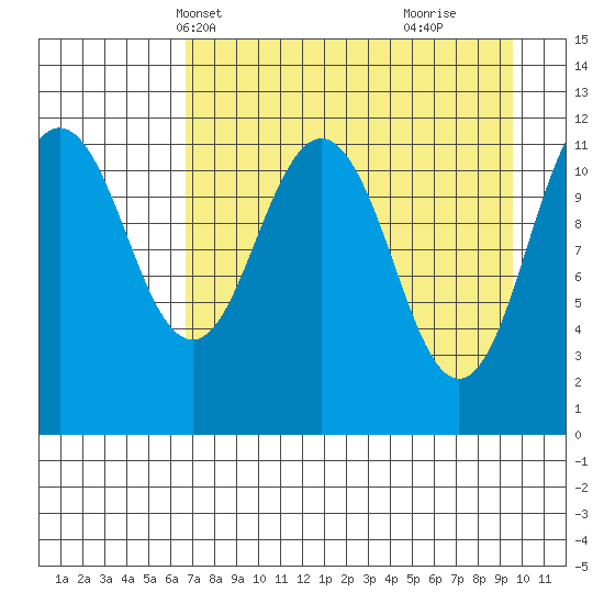 Ushagat Island tide chart for Friday, April 19, 2024