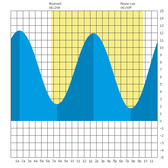 Ushagat Island tide chart for Saturday, April 20, 2024