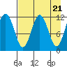 Ushagat Island tide chart for Sunday, April 21, 2024