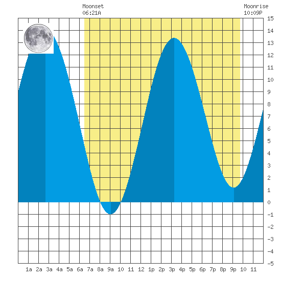 Ushagat Island tide chart for Tuesday, April 23, 2024