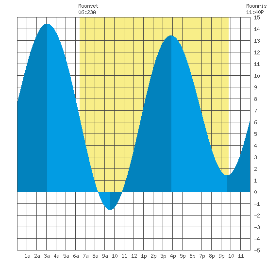 Ushagat Island tide chart for Wednesday, April 24, 2024
