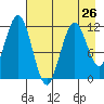 Ushagat Island tide chart for Friday, April 26, 2024