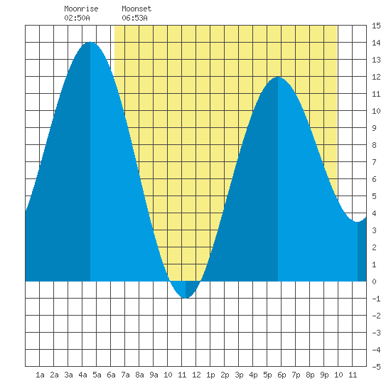 Ushagat Island tide chart for Saturday, April 27, 2024