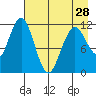 Ushagat Island tide chart for Sunday, April 28, 2024