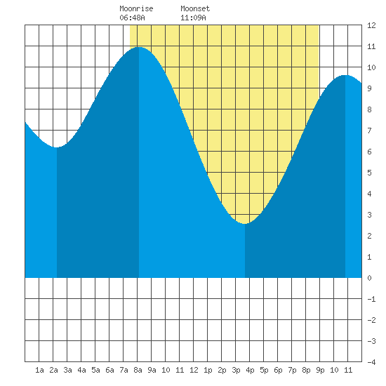 Ushagat Island tide chart for Tuesday, April 2, 2024
