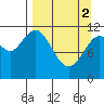 Ushagat Island tide chart for Tuesday, April 2, 2024
