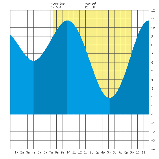 Ushagat Island tide chart for Wednesday, April 3, 2024