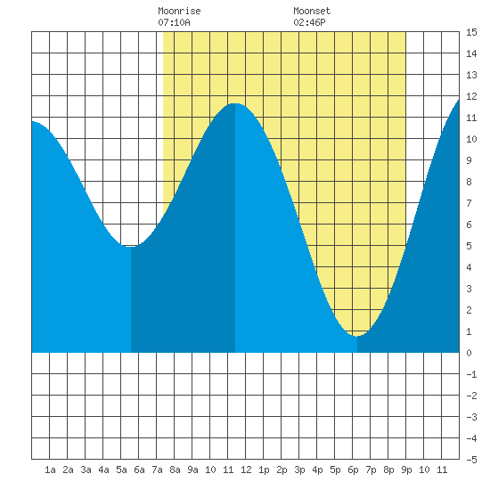 Ushagat Island tide chart for Thursday, April 4, 2024