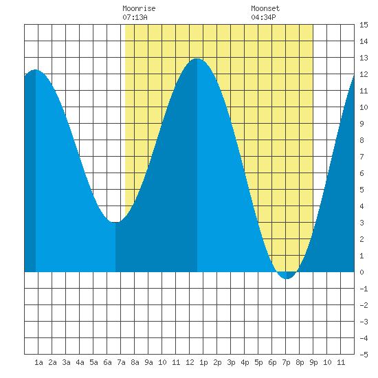 Ushagat Island tide chart for Friday, April 5, 2024