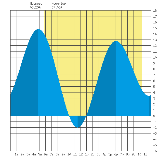 Ushagat Island tide chart for Saturday, May 11, 2024