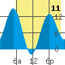 Ushagat Island tide chart for Saturday, May 11, 2024
