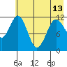 Ushagat Island tide chart for Monday, May 13, 2024