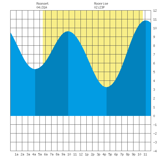 Ushagat Island tide chart for Thursday, May 16, 2024