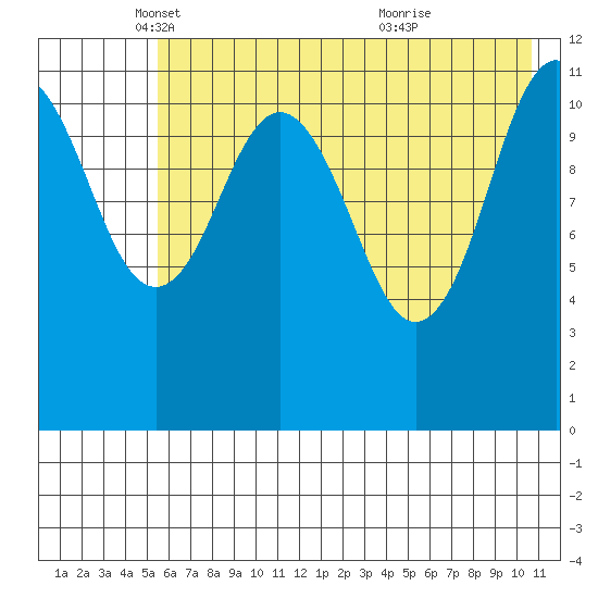 Ushagat Island tide chart for Friday, May 17, 2024