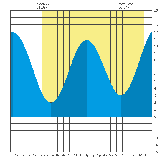 Ushagat Island tide chart for Sunday, May 19, 2024