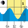 Ushagat Island tide chart for Wednesday, May 1, 2024