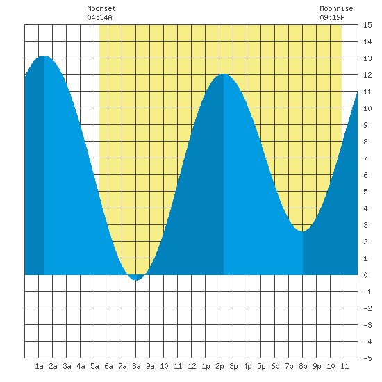 Ushagat Island tide chart for Tuesday, May 21, 2024