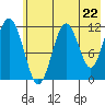 Ushagat Island tide chart for Wednesday, May 22, 2024
