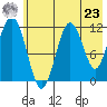 Ushagat Island tide chart for Thursday, May 23, 2024