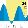 Ushagat Island tide chart for Friday, May 24, 2024