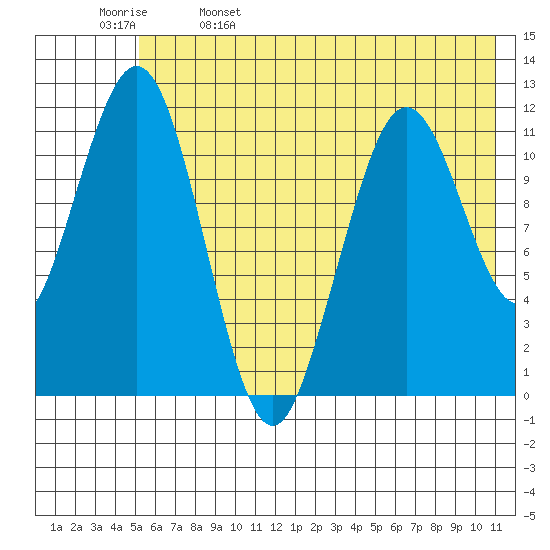 Ushagat Island tide chart for Monday, May 27, 2024
