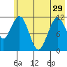 Ushagat Island tide chart for Wednesday, May 29, 2024