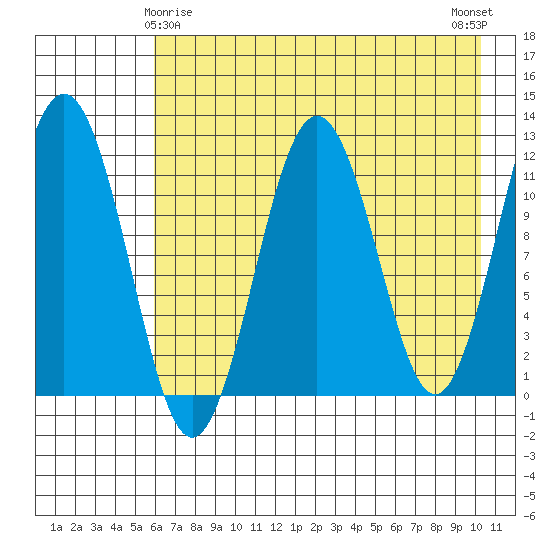 Ushagat Island tide chart for Monday, May 6, 2024